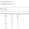 2026年 大学合格者 高校別ランキング「明治大学」