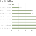 英語学習に重要性を感じている理由