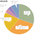 英語学習の開始時期
