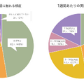 左：子供が英語に触れる頻度右：1週間あたりの英語に触れる時間