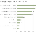 どのような環境で英語に触れていますか