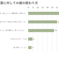 英語学習に対しての親の関わり方