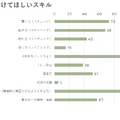特に身に付けてほしいスキル