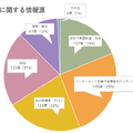 英語学習に関する情報源
