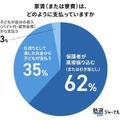家賃はどのように支払っているか