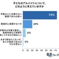 子供のアルバイトをどのように考えているか