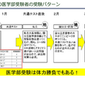 近年の医学部受験者の受験パターン