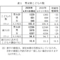 男女別子供の数