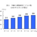 年齢3歳階級別子供の数