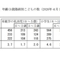 男女、年齢3歳階級別子供の数（2026年4月1日現在）