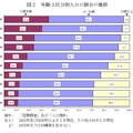 年齢3区分別人口の割合の推移