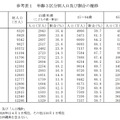 年齢3区分別人口および割合の推移