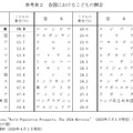各国における子供の割合