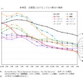 主要国における子供の割合の推移