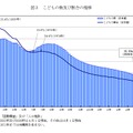 子供の数および割合の推移