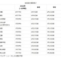 各地域の梅雨明け