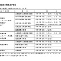 入学者選抜の種類および期日
