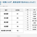 高校生・大学生が選ぶ住みたい駅