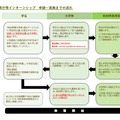 申込みから実習受入れまでの流れ