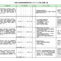 令和8年度秋田県教育庁等インターンシップ　受入所属一覧