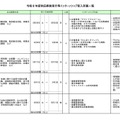 令和8年度秋田県教育庁等インターンシップ　受入所属一覧