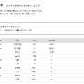 2026年 大学合格者 高校別ランキング「法政大学」