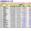 志願者数が多い大学、志願者数5万人以上は19大学（確定値）