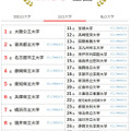 大学人気ランキング全国版（4月30日集計）公立大学