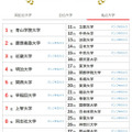 大学人気ランキング全国版（4月30日集計）私立大学