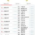 大学人気ランキング全国版（4月30日集計）国立大学