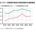 ヨンデミー高頻度利用者の初回成績別の成績推移