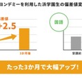 ヨンデミーを利用した浜学園生の偏差値変化