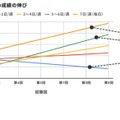 読書頻度ごとの成績の伸び