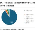 「1日3回の食事ができていますか」に対する15歳の回答