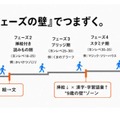 「読む力」の成長は「フェーズの壁」でつまずく