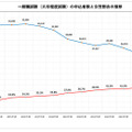 一般職試験（大卒程度試験）の申込者数と女性割合の推移