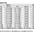 梅雨入り・梅雨明け予想