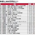 世帯年収1,000万円以上