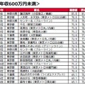 世帯年収600万円以上
