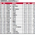 世帯年収1,000万円以上
