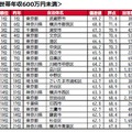 世帯年収600万円以上