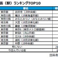 住みたい街（駅）ランキングTOP10