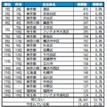住みたい街（自治体）ランキングTOP20