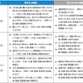 住みたい街ランキングTOP3の「住みたい理由」＆「住んでいない理由」（駅・自治体）