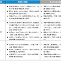 住みたい街ランキングTOP3の「住みたい理由」＆「住んでいない理由」（駅・自治体）