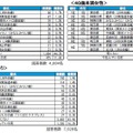 回答者属性別TOP10