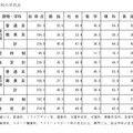 各教科の平均点
