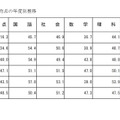 受検者の平均点の年度別推移