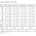 目安点未満の人数推移（過去5年間）
