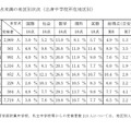 目安点未満の地区別状況（出身中学校所在地区別）